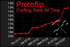 Total Graph of Protoflip