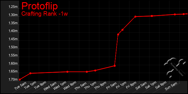 Last 7 Days Graph of Protoflip