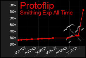 Total Graph of Protoflip