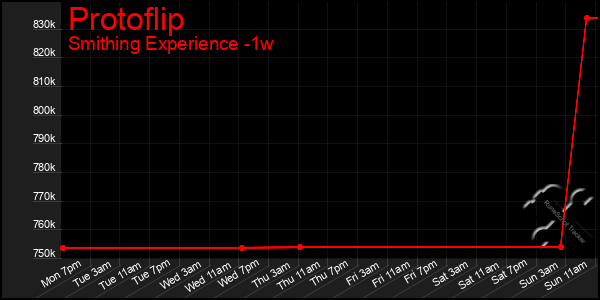 Last 7 Days Graph of Protoflip