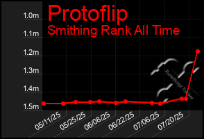 Total Graph of Protoflip