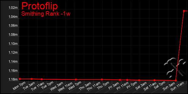 Last 7 Days Graph of Protoflip