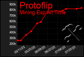 Total Graph of Protoflip
