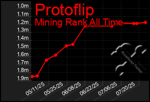 Total Graph of Protoflip