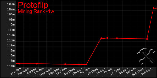 Last 7 Days Graph of Protoflip