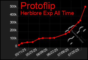 Total Graph of Protoflip