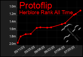 Total Graph of Protoflip