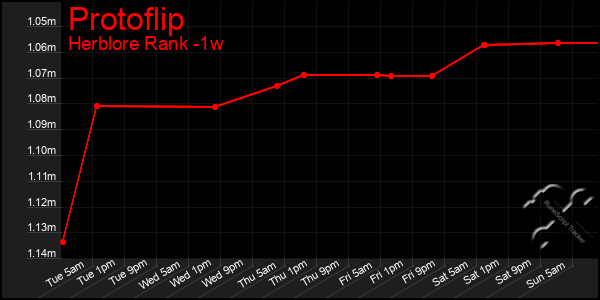 Last 7 Days Graph of Protoflip