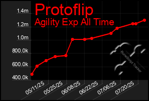 Total Graph of Protoflip
