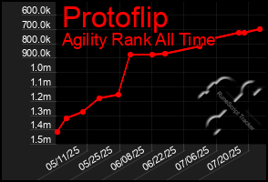 Total Graph of Protoflip
