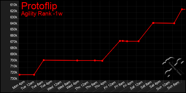 Last 7 Days Graph of Protoflip