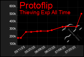 Total Graph of Protoflip