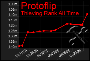 Total Graph of Protoflip