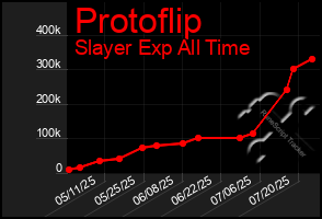 Total Graph of Protoflip