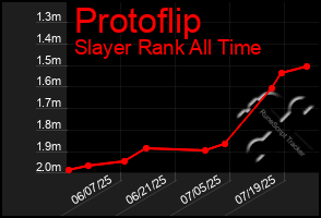 Total Graph of Protoflip