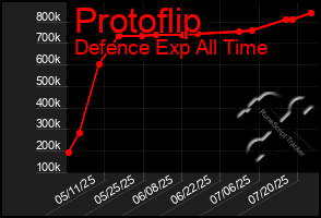 Total Graph of Protoflip