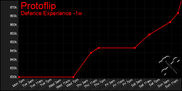 Last 7 Days Graph of Protoflip