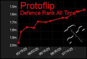 Total Graph of Protoflip