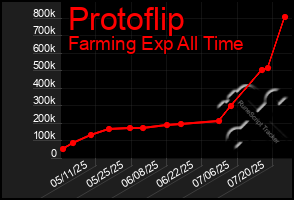Total Graph of Protoflip