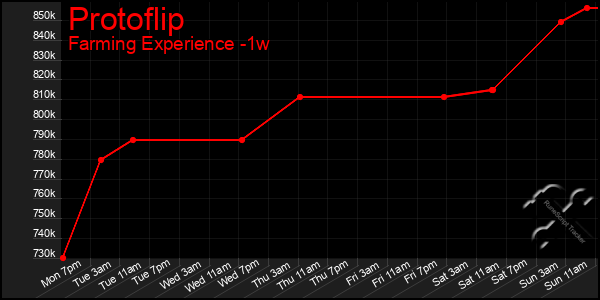 Last 7 Days Graph of Protoflip