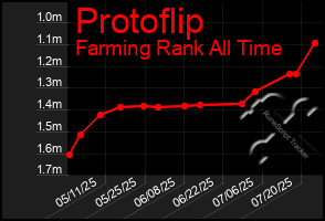 Total Graph of Protoflip