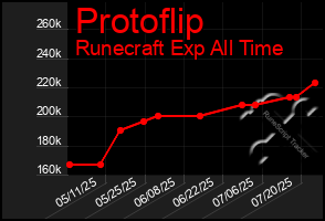 Total Graph of Protoflip