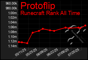 Total Graph of Protoflip