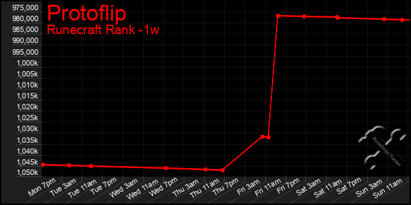 Last 7 Days Graph of Protoflip