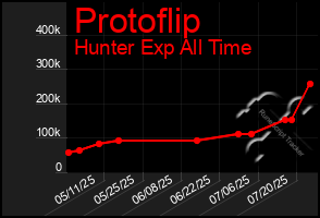 Total Graph of Protoflip