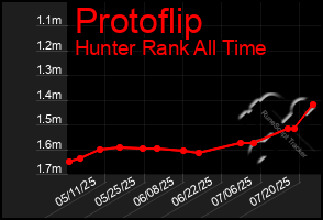 Total Graph of Protoflip