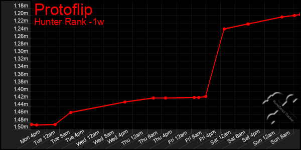 Last 7 Days Graph of Protoflip