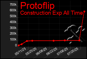 Total Graph of Protoflip