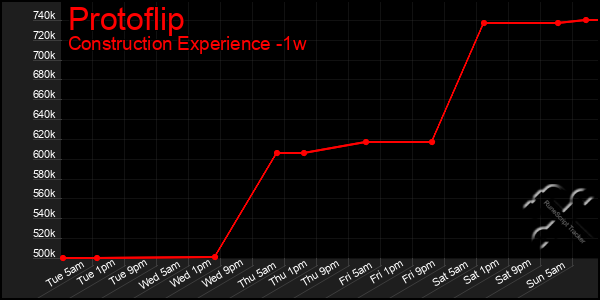 Last 7 Days Graph of Protoflip