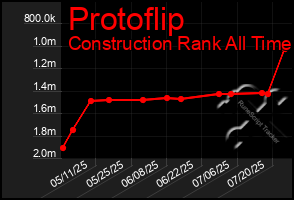 Total Graph of Protoflip