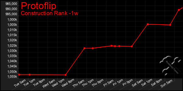 Last 7 Days Graph of Protoflip