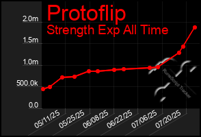 Total Graph of Protoflip