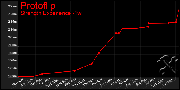 Last 7 Days Graph of Protoflip