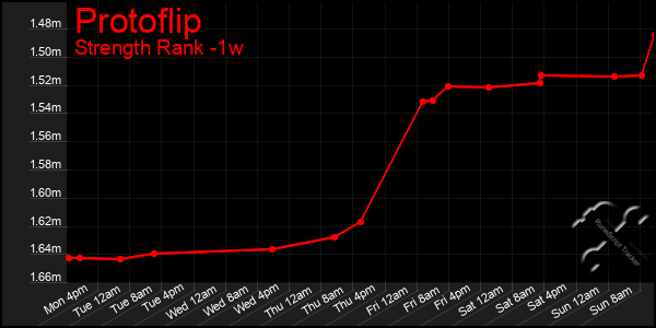 Last 7 Days Graph of Protoflip