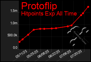 Total Graph of Protoflip