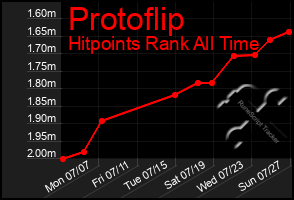 Total Graph of Protoflip