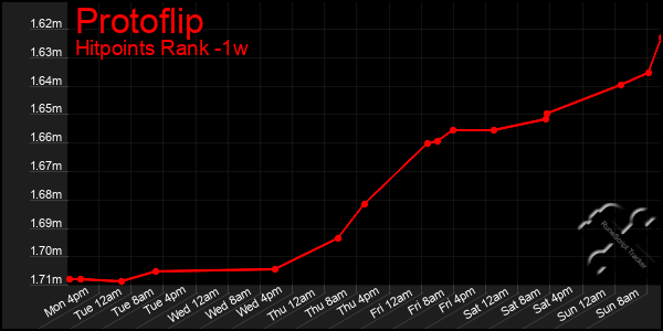 Last 7 Days Graph of Protoflip