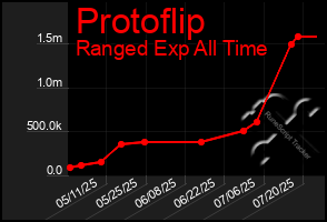 Total Graph of Protoflip