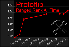 Total Graph of Protoflip