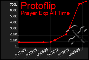 Total Graph of Protoflip