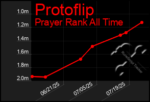 Total Graph of Protoflip