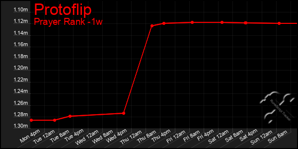 Last 7 Days Graph of Protoflip