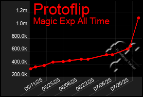 Total Graph of Protoflip