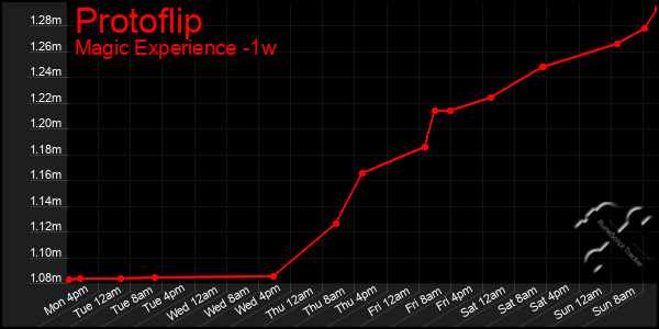 Last 7 Days Graph of Protoflip