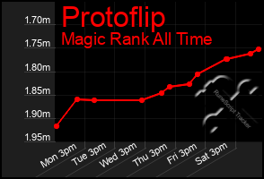 Total Graph of Protoflip