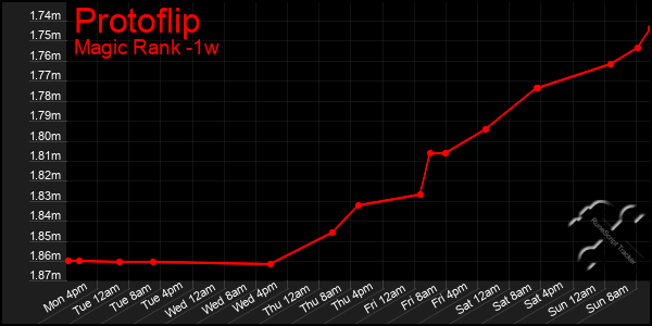 Last 7 Days Graph of Protoflip